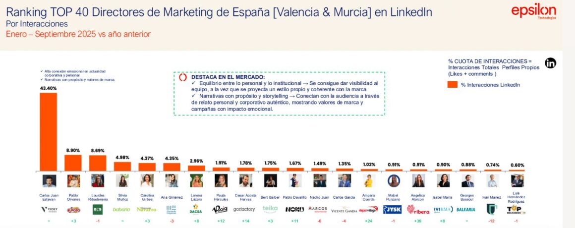 Ranking directores de Marketing